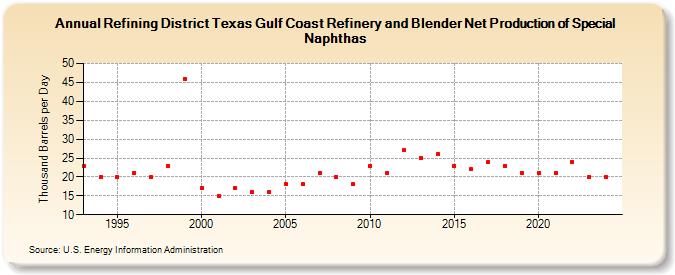 Refining District Texas Gulf Coast Refinery and Blender Net Production of Special Naphthas (Thousand Barrels per Day)