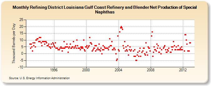 Refining District Louisiana Gulf Coast Refinery and Blender Net Production of Special Naphthas (Thousand Barrels per Day)