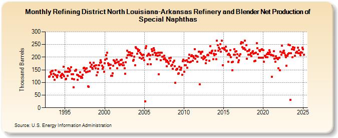 Refining District North Louisiana-Arkansas Refinery and Blender Net Production of Special Naphthas (Thousand Barrels)