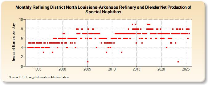 Refining District North Louisiana-Arkansas Refinery and Blender Net Production of Special Naphthas (Thousand Barrels per Day)
