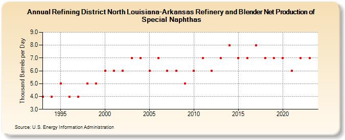 Refining District North Louisiana-Arkansas Refinery and Blender Net Production of Special Naphthas (Thousand Barrels per Day)