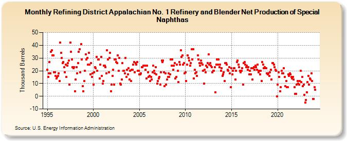Refining District Appalachian No. 1 Refinery and Blender Net Production of Special Naphthas (Thousand Barrels)