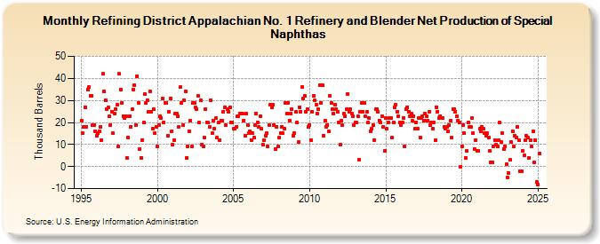 Refining District Appalachian No. 1 Refinery and Blender Net Production of Special Naphthas (Thousand Barrels)