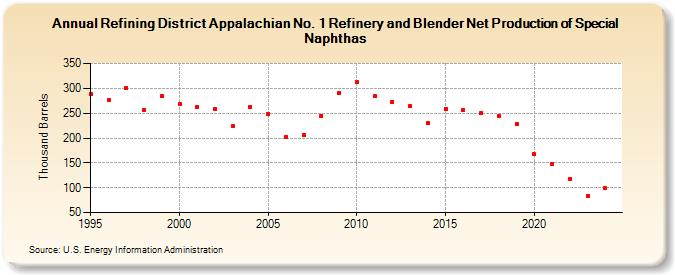 Refining District Appalachian No. 1 Refinery and Blender Net Production of Special Naphthas (Thousand Barrels)