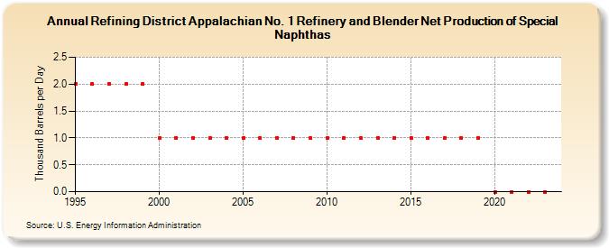 Refining District Appalachian No. 1 Refinery and Blender Net Production of Special Naphthas (Thousand Barrels per Day)