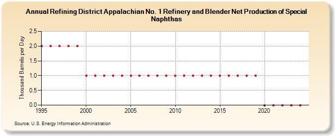 Refining District Appalachian No. 1 Refinery and Blender Net Production of Special Naphthas (Thousand Barrels per Day)