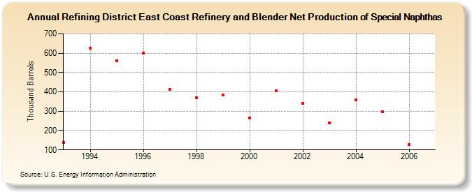 Refining District East Coast Refinery and Blender Net Production of Special Naphthas (Thousand Barrels)