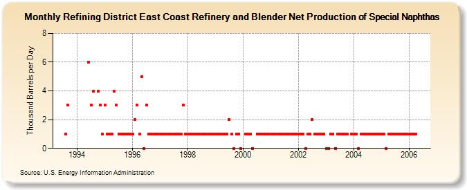 Refining District East Coast Refinery and Blender Net Production of Special Naphthas (Thousand Barrels per Day)