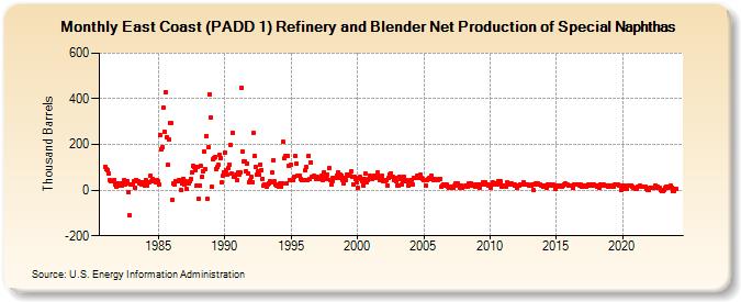 East Coast (PADD 1) Refinery and Blender Net Production of Special Naphthas (Thousand Barrels)
