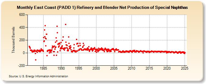 East Coast (PADD 1) Refinery and Blender Net Production of Special Naphthas (Thousand Barrels)