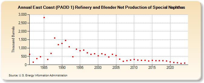 East Coast (PADD 1) Refinery and Blender Net Production of Special Naphthas (Thousand Barrels)