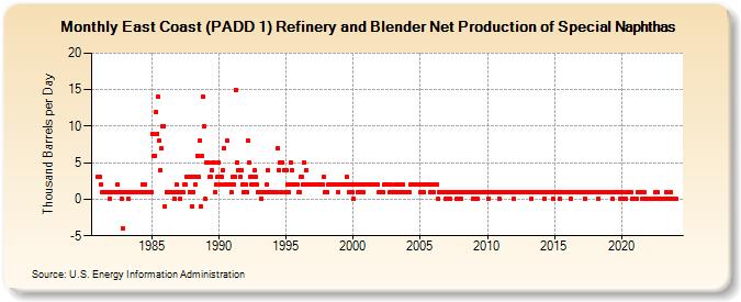 East Coast (PADD 1) Refinery and Blender Net Production of Special Naphthas (Thousand Barrels per Day)