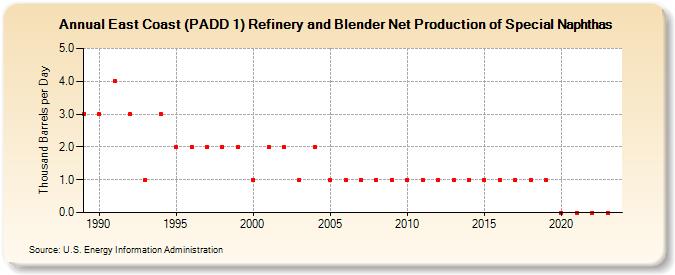 East Coast (PADD 1) Refinery and Blender Net Production of Special Naphthas (Thousand Barrels per Day)
