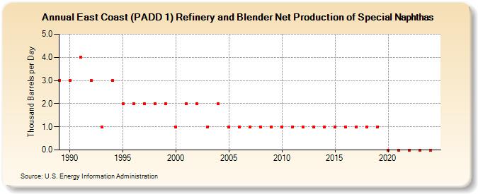 East Coast (PADD 1) Refinery and Blender Net Production of Special Naphthas (Thousand Barrels per Day)