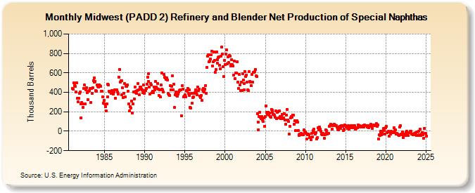 Midwest (PADD 2) Refinery and Blender Net Production of Special Naphthas (Thousand Barrels)