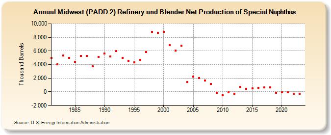 Midwest (PADD 2) Refinery and Blender Net Production of Special Naphthas (Thousand Barrels)