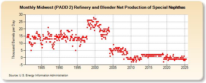 Midwest (PADD 2) Refinery and Blender Net Production of Special Naphthas (Thousand Barrels per Day)