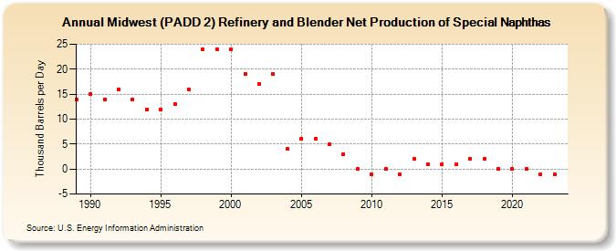 Midwest (PADD 2) Refinery and Blender Net Production of Special Naphthas (Thousand Barrels per Day)