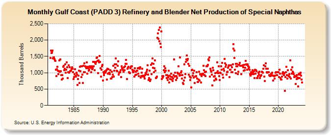 Gulf Coast (PADD 3) Refinery and Blender Net Production of Special Naphthas (Thousand Barrels)