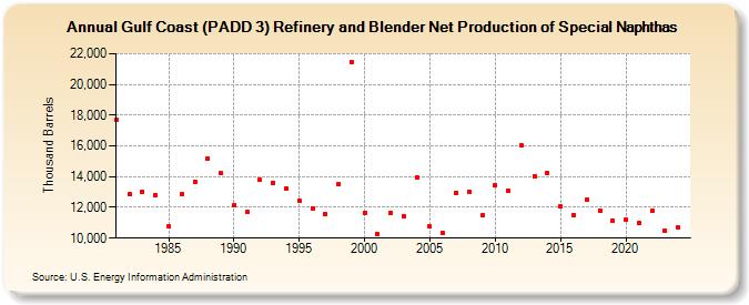 Gulf Coast (PADD 3) Refinery and Blender Net Production of Special Naphthas (Thousand Barrels)