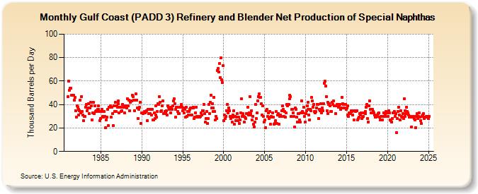 Gulf Coast (PADD 3) Refinery and Blender Net Production of Special Naphthas (Thousand Barrels per Day)