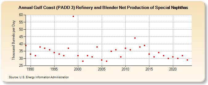 Gulf Coast (PADD 3) Refinery and Blender Net Production of Special Naphthas (Thousand Barrels per Day)