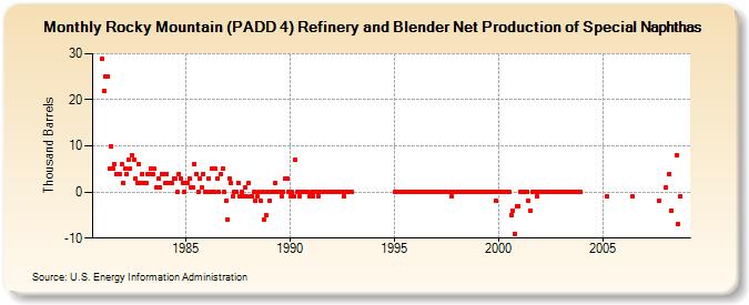 Rocky Mountain (PADD 4) Refinery and Blender Net Production of Special Naphthas (Thousand Barrels)