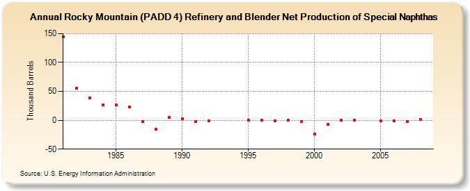 Rocky Mountain (PADD 4) Refinery and Blender Net Production of Special Naphthas (Thousand Barrels)