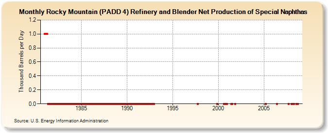 Rocky Mountain (PADD 4) Refinery and Blender Net Production of Special Naphthas (Thousand Barrels per Day)