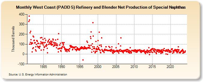 West Coast (PADD 5) Refinery and Blender Net Production of Special Naphthas (Thousand Barrels)