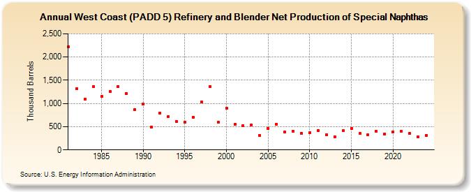 West Coast (PADD 5) Refinery and Blender Net Production of Special Naphthas (Thousand Barrels)