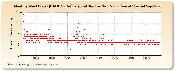 West Coast (PADD 5) Refinery and Blender Net Production of Special Naphthas (Thousand Barrels per Day)