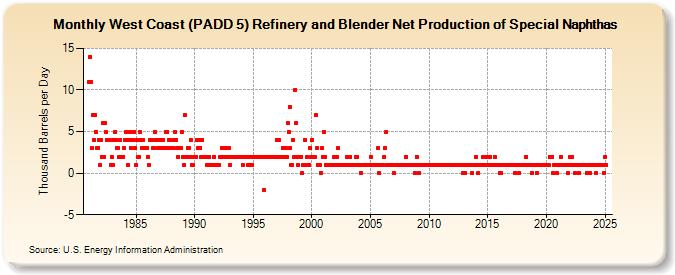 West Coast (PADD 5) Refinery and Blender Net Production of Special Naphthas (Thousand Barrels per Day)