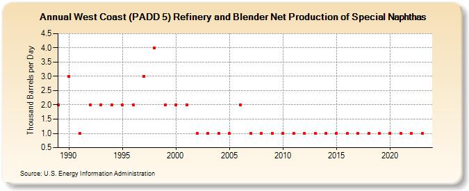 West Coast (PADD 5) Refinery and Blender Net Production of Special Naphthas (Thousand Barrels per Day)