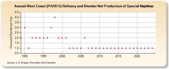 West Coast (PADD 5) Refinery and Blender Net Production of Special Naphthas (Thousand Barrels per Day)