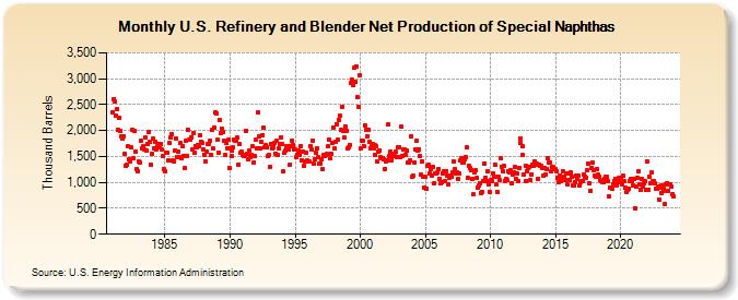 U.S. Refinery and Blender Net Production of Special Naphthas (Thousand Barrels)