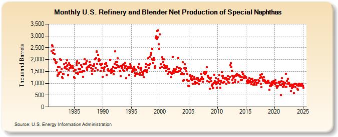 U.S. Refinery and Blender Net Production of Special Naphthas (Thousand Barrels)