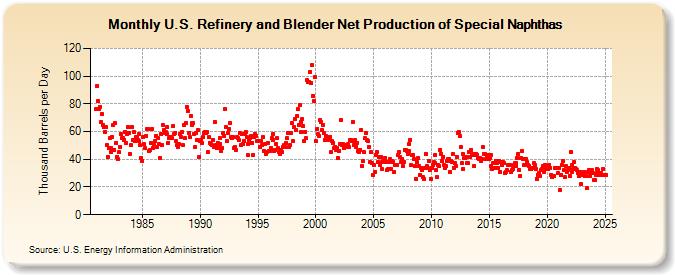 U.S. Refinery and Blender Net Production of Special Naphthas (Thousand Barrels per Day)