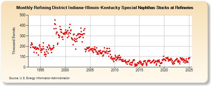 Refining District Indiana-Illinois-Kentucky Special Naphthas Stocks at Refineries (Thousand Barrels)