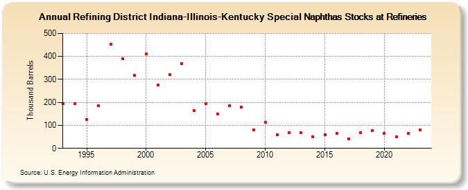 Refining District Indiana-Illinois-Kentucky Special Naphthas Stocks at Refineries (Thousand Barrels)