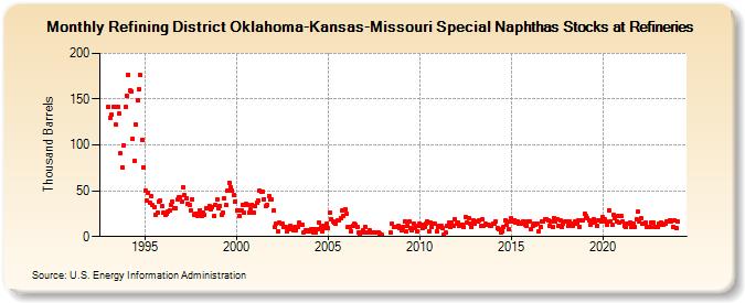 Refining District Oklahoma-Kansas-Missouri Special Naphthas Stocks at Refineries (Thousand Barrels)