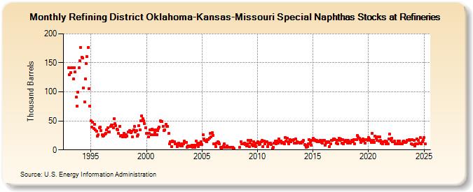 Refining District Oklahoma-Kansas-Missouri Special Naphthas Stocks at Refineries (Thousand Barrels)