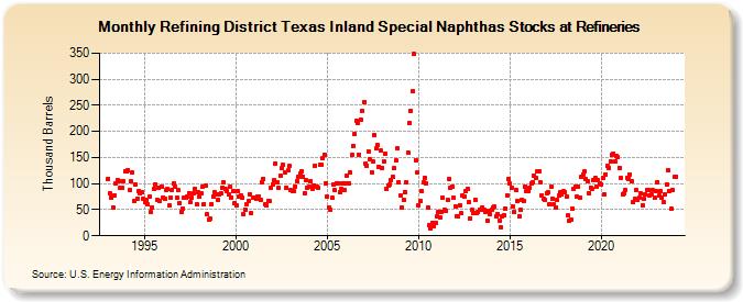 Refining District Texas Inland Special Naphthas Stocks at Refineries (Thousand Barrels)