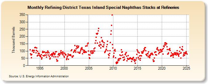 Refining District Texas Inland Special Naphthas Stocks at Refineries (Thousand Barrels)