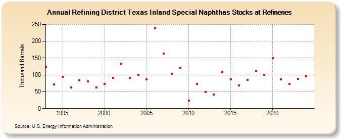 Refining District Texas Inland Special Naphthas Stocks at Refineries (Thousand Barrels)