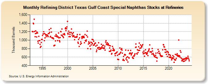 Refining District Texas Gulf Coast Special Naphthas Stocks at Refineries (Thousand Barrels)