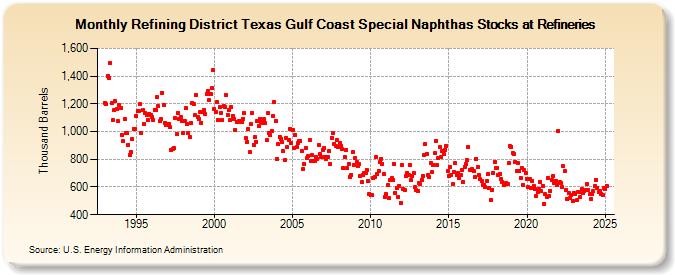 Refining District Texas Gulf Coast Special Naphthas Stocks at Refineries (Thousand Barrels)