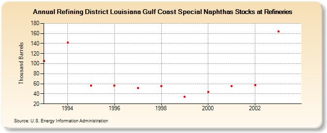 Refining District Louisiana Gulf Coast Special Naphthas Stocks at Refineries (Thousand Barrels)