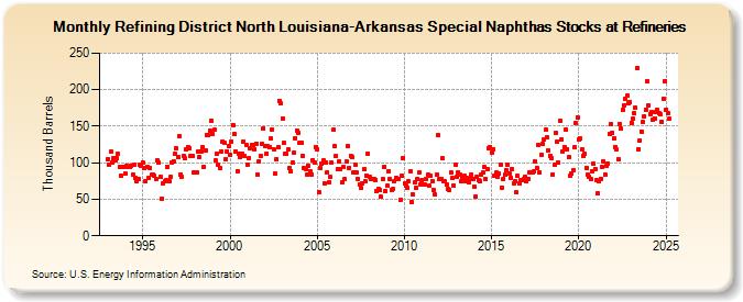 Refining District North Louisiana-Arkansas Special Naphthas Stocks at Refineries (Thousand Barrels)