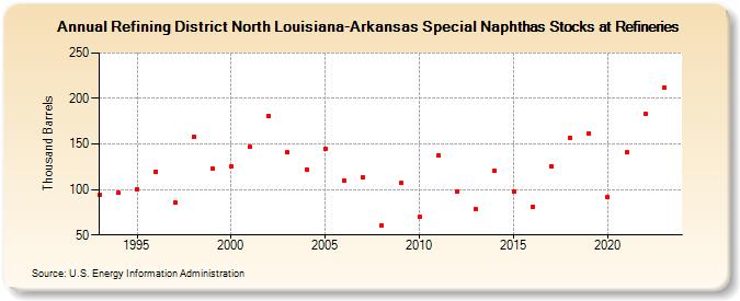 Refining District North Louisiana-Arkansas Special Naphthas Stocks at Refineries (Thousand Barrels)